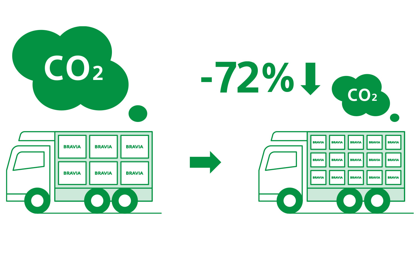 Ilustración en la que se muestra una reducción del 72 % en las emisiones de CO₂ durante el transporte de la TV.