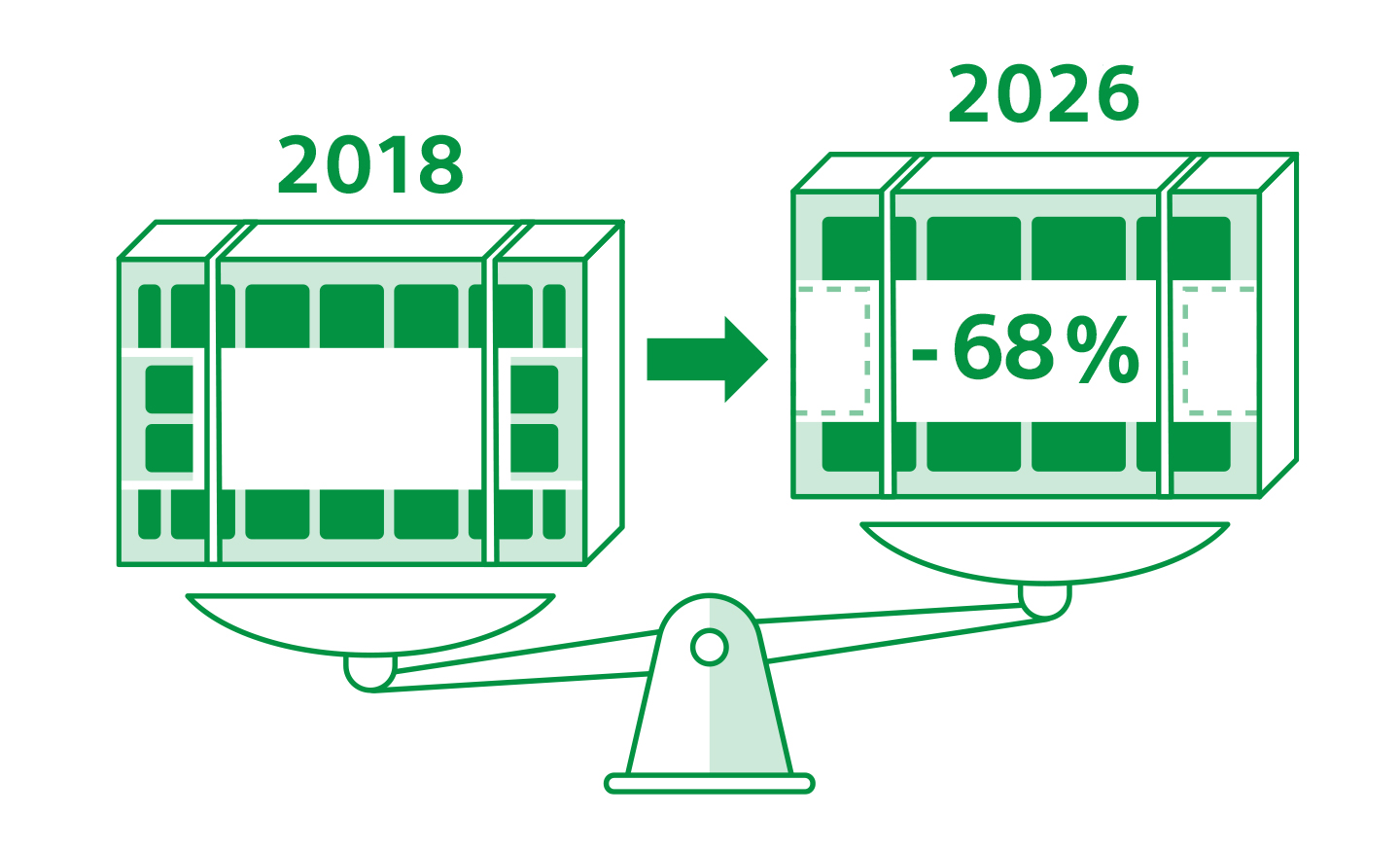Ilustración en la que se compara el diseño de TV en 2018 y 2026, y se muestra una reducción del 68 %.